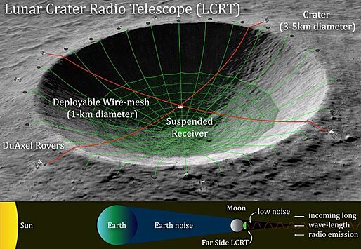 НАСА превратит лунный кратер в гигантский радиотелескоп