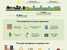 Для развития промзоны «Коровино» в САО инвестора найдут через аукцион