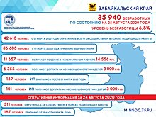 Более 36 тысяч жителей Забайкалья стали безработными