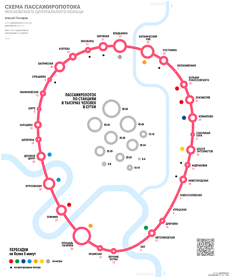 Схема пассажиропотока Московского центрального кольца. Размер станций соответствует суточному пассажиропотоку.