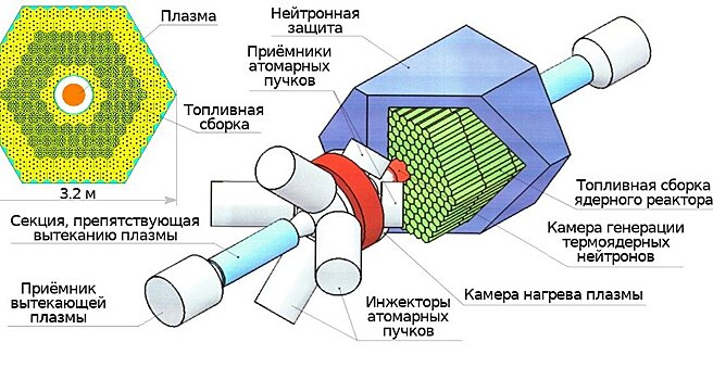 Российские физики улучшили ядерно-термоядерный реактор