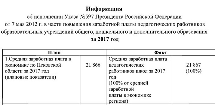 Средняя зарплата педагогических работников школ за 2017 год на один рубль превзошла среднюю зарплату по региону