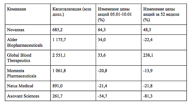 Звезды биотехнологий. Кто сможет вылечить рак и заработать миллиарды