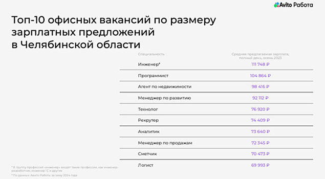В Челябинской области из офисных служащих больше всего платят инженерам