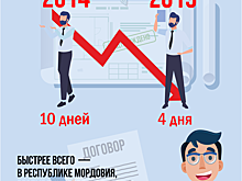 В России в 2,5 раза быстрее стали ставить недвижимость на учет