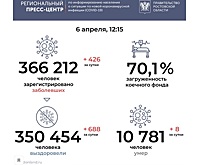 От ковида за сутки умерли 8 жителей Дона: заболевание подтвердилось у 426 человек