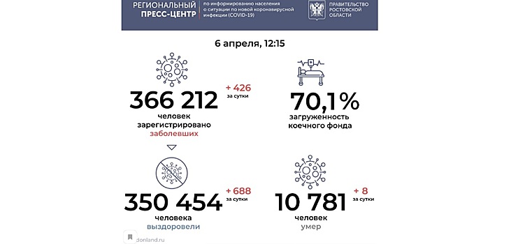 От ковида за сутки умерли 8 жителей Дона: заболевание подтвердилось у 426 человек