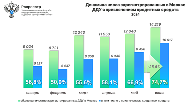 В Москве 6 из 10 сделок с новостройками оформлены в кредит