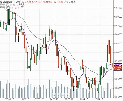 Рынок акций РФ открылся снижением
