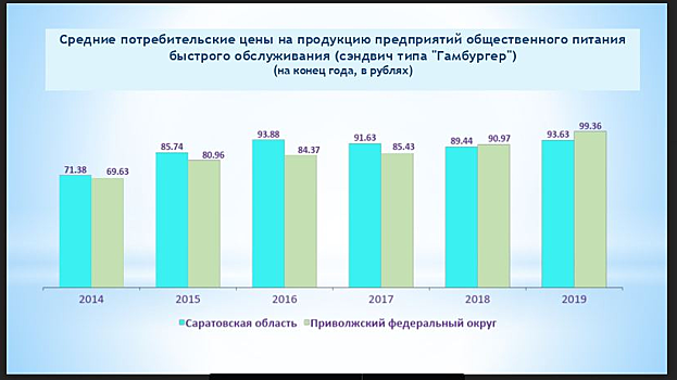 Статистики: В Саратовской области выросли цены на гамбургеры