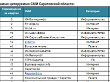 «Свободные новости» остаются в лидерах рейтинга самых цитируемых СМИ Саратовской области