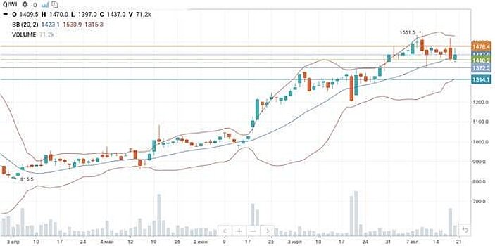 Акции Qiwi показывают краткосрочную слабость