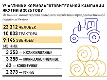 В Якутии передача полномочий районам положительно сказалась на кормозаготовке