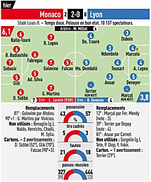 Головин — в четвёрке лучших игроков матча «Монако» — «Лион» по версии L'Equipe