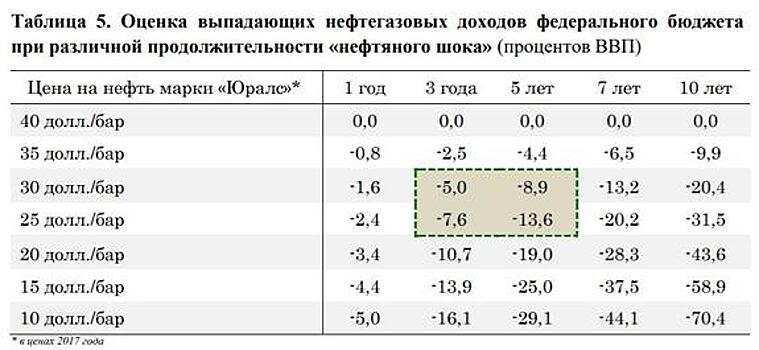 Минфин спрогнозировал потери бюджета от «нефтяного шока»