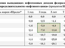 Минфин спрогнозировал потери бюджета от «нефтяного шока»