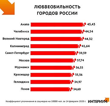 Анапа признана самым любвеобильным городом России