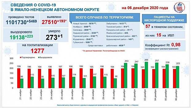 Число переболевших ковидом на Ямале превысило 19 тысяч