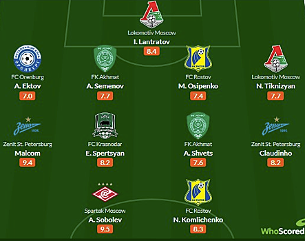 Соболев, Малком и Комличенко в сборной 24-го тура РПЛ от Whoscored