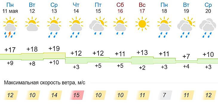Жителей Кировской области ожидает относительное похолодание и дожди