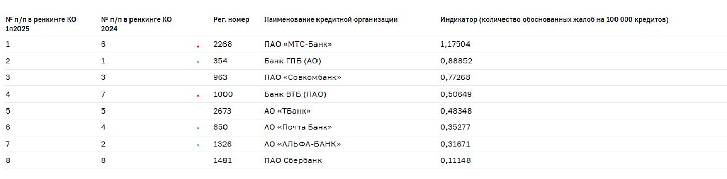 ЦБ составил список банков с самым большим числом претензий клиентов
