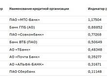 ЦБ составил список банков с самым большим числом претензий клиентов