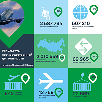 Пассажиропоток аэропорта Красноярска вырос в 2018 году почти на 13%