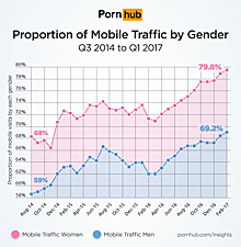 Pornhub: девушки смотрят порно со смартфонов чаще парней