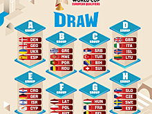 Определились группы в европейской квалификации ЧМ-2027