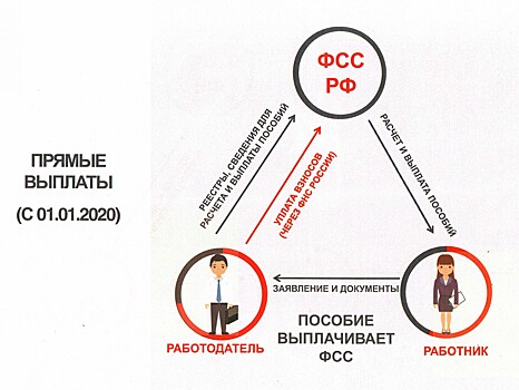 С 2020 года Тверская область перейдёт на прямые выплаты по больничным и не только. Что изменится для работников и работодателей?