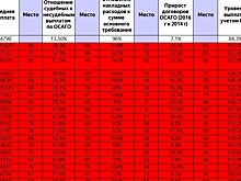 РСА: число регионов со средней выплатой по ОСАГО выше 100 тыс. рублей выросло почти втрое