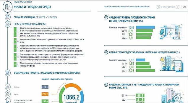 Планы к 2024 году: средняя ставка ИЖК — 7,9%, цена за 1 кв. м жилья — 88 тыс. руб.