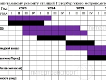 В Петербурге сокращается количество работающих станций метро