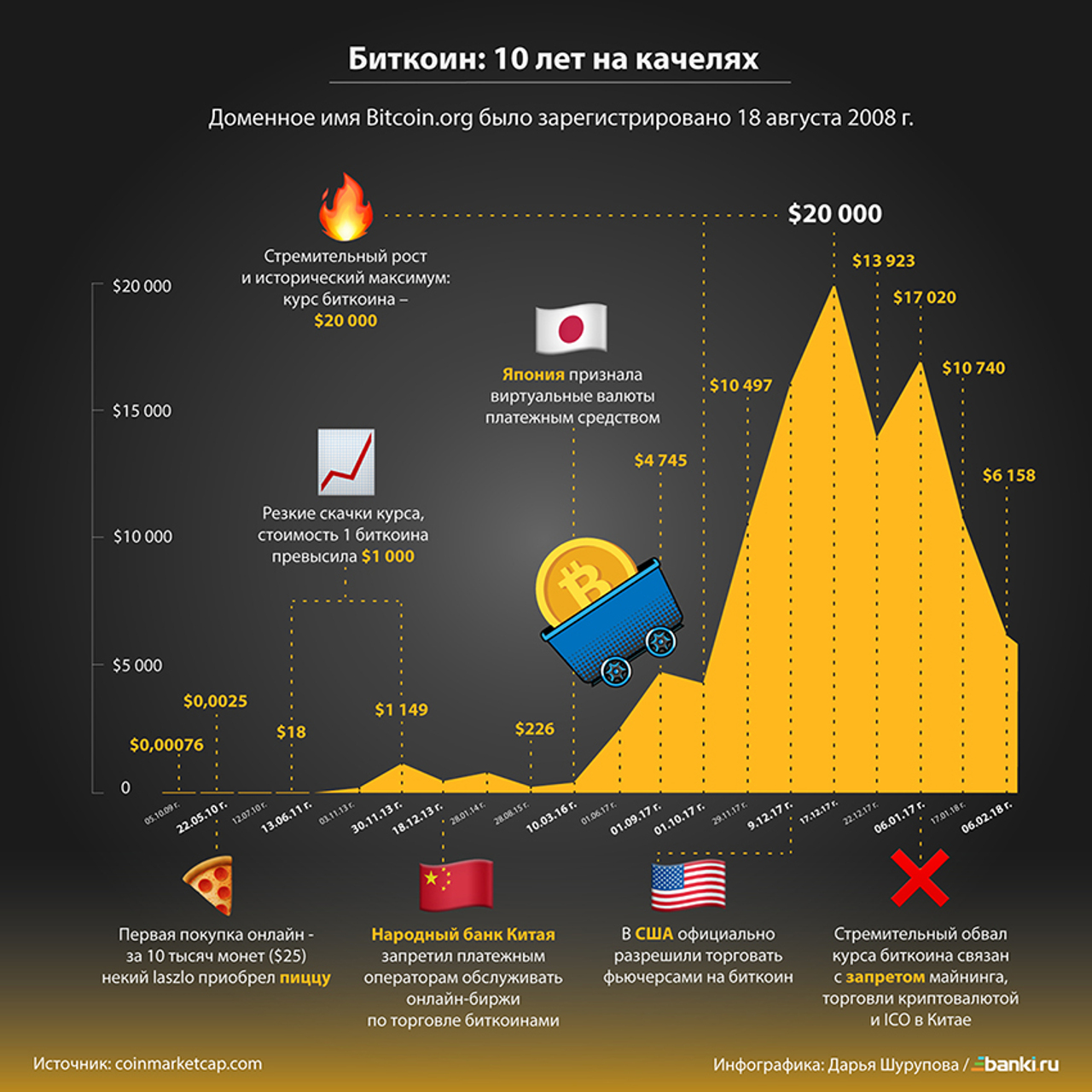Инфографика: взлет и падение биткоина за 10 лет - Рамблер/личные финансы