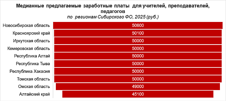 Медианная предлагаемая зарплата кузбасских учителей составила 50 тысяч рублей