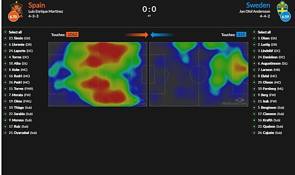 Испания не смогла взломать шведскую стену, а Берг простил соперника