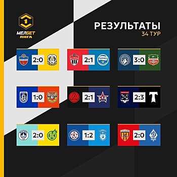 "Химки" - чемпион, "Ленинградец" вылетает. Обзор 34-го тура Первой лиги