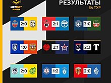 "Химки" - чемпион, "Ленинградец" вылетает. Обзор 34-го тура Первой лиги