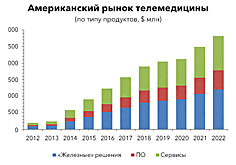 Телемедицина в России: новый виток в развитии отрасли