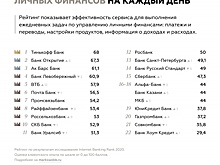 В Markswebb оценили прогресс розничных интернет-банков в России и назвали лидеров