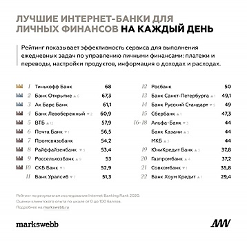 В Markswebb оценили прогресс розничных интернет-банков в России и назвали лидеров