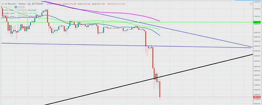 Стоимость биткоина опустилась до минимума за год