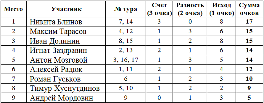 Результаты конкурса прогнозов авторов и читателей Rusfootball по итогам 17 туров РПЛ