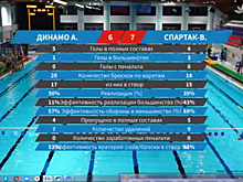 Волгоградский «Спартак» с трудом одолел динамовцев Астрахани