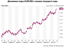 Неоправданные ожидания: о чем промолчали главы ФРС и ЕЦБ
