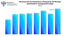 В августе в московский Росреестр поступило максимальное число заявлений в электронном виде