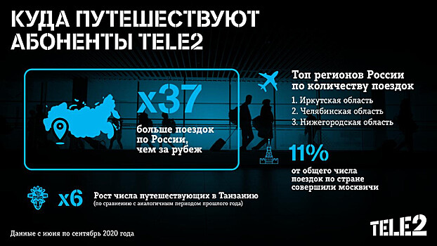 Какие направления в пандемию выбирают приморские абоненты Tele2