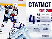 Нижегородское «Торпедо» проиграло СКА с большим отрывом в счете