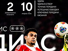 Диас первым в истории Индекса ГОЛа получил 10 – за хет-трик и два заработанных пенальти в игре «Баварии» с «Хоффенхаймом»