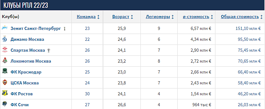 ЦСКА упал на 6 место по стоимости составов команд РПЛ после ухода Эджуке и Бийола